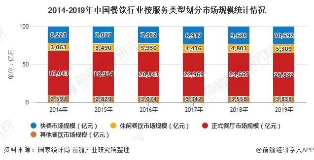 2020年中國餐飲市場現狀分析:自營連鎖餐廳增長較快