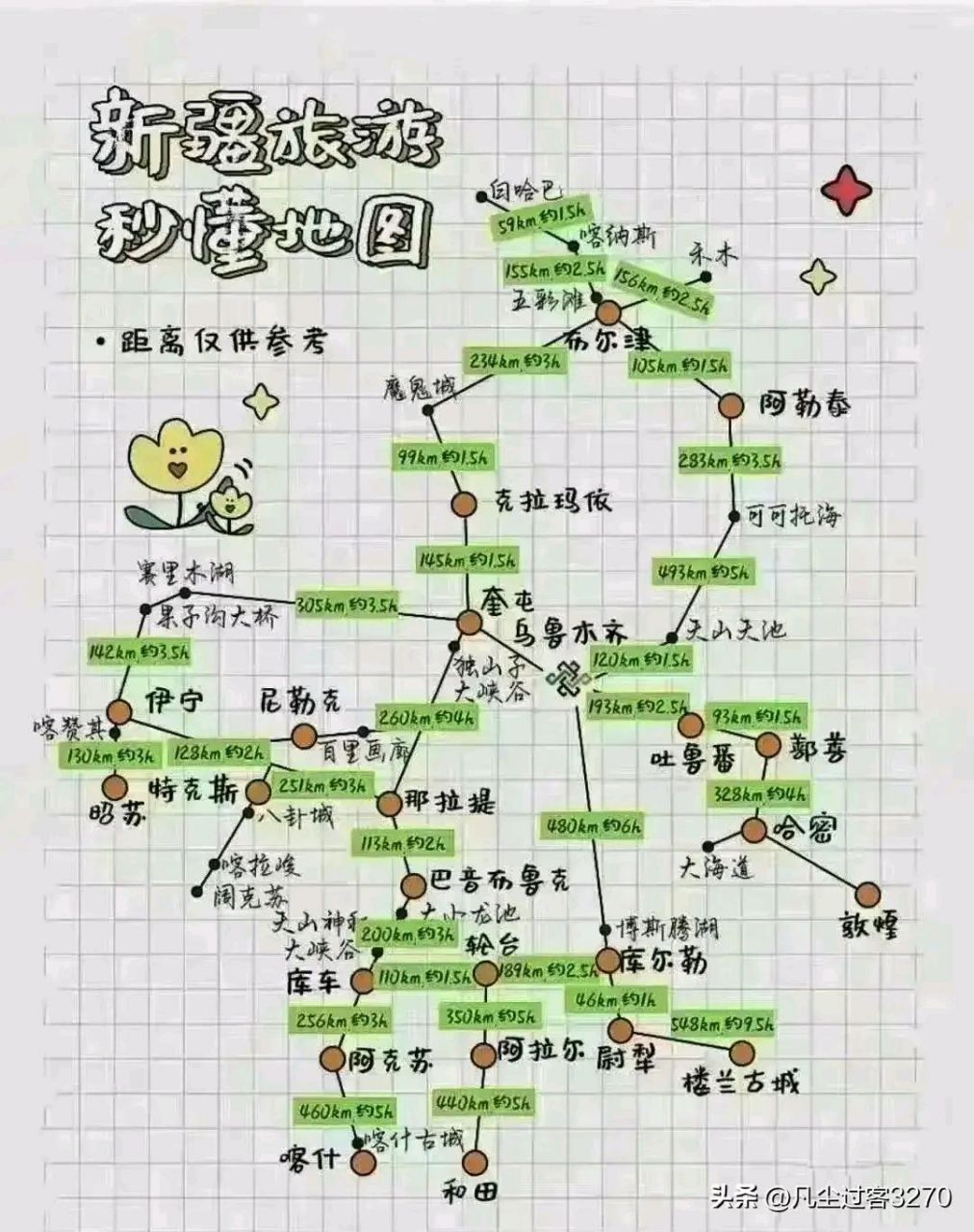 旅游# #新疆# 新疆旅游秒懂地图