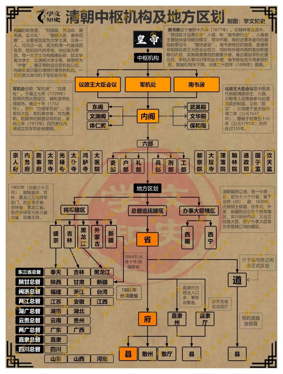 清朝中枢权力机构及地方行政区划