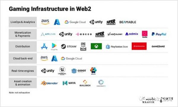 万字长文解读 Web3 游戏基础设施