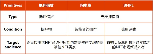 新入局者Blur带领的NFT-Fi创业热潮(行业图谱) 新入局者Blur带领的NFT-Fi创业热潮(行业图谱)