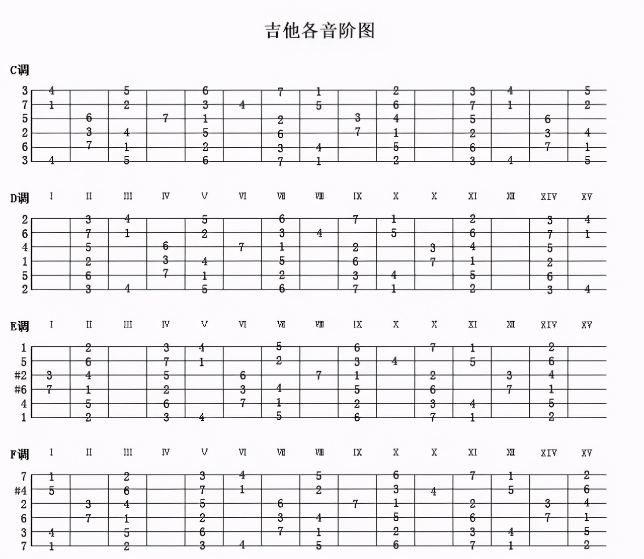 吉他常用音阶图图片