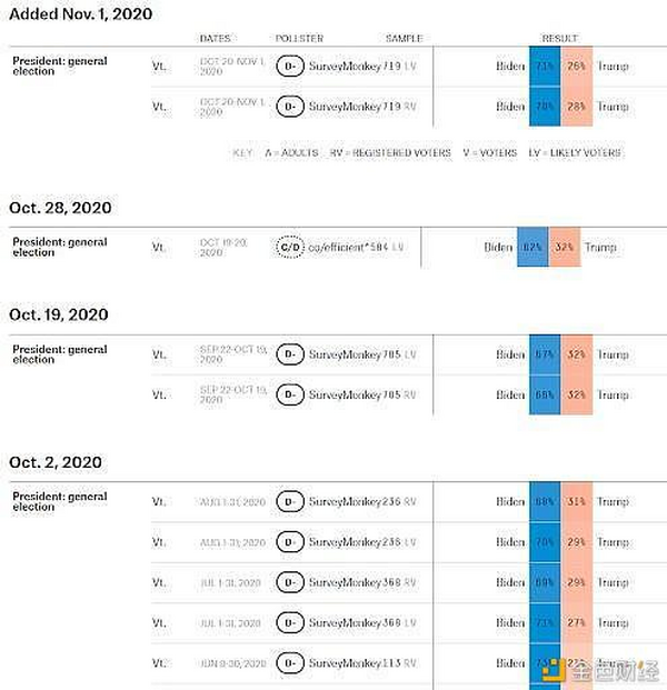 顶级量化交易员揭秘：从数学模型分析2020美国总统大选