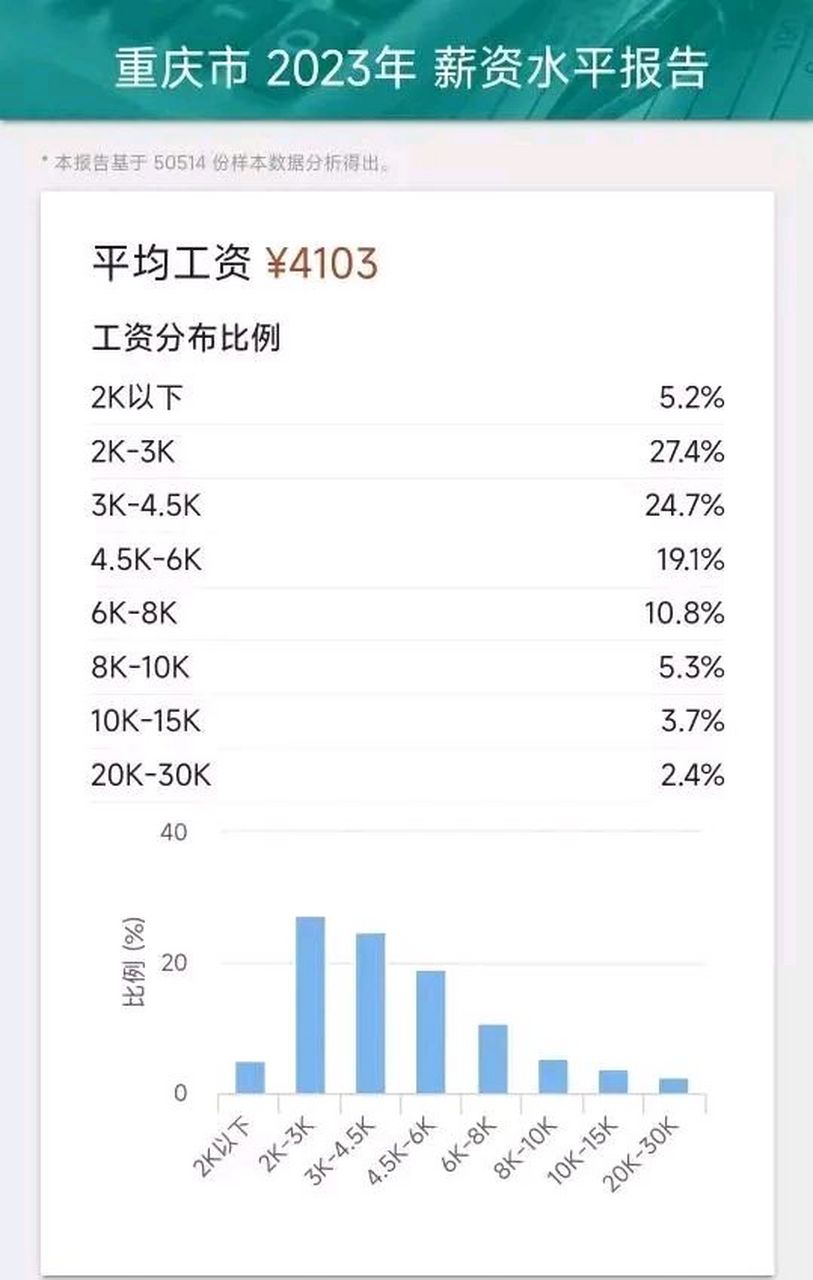 重庆平均工资(重庆平均工资2023最新公布)