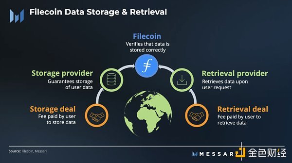 Messari: Filecoin 2022 年四季度表现回顾