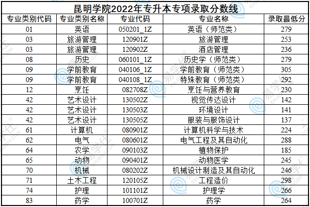 昆明学院2022年专升本招生计划