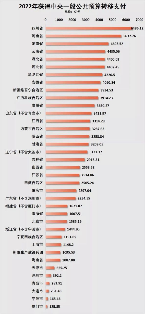 全国各省的负债和转移支付表 贵州债务1.2万亿,全国排第11,债务率61.