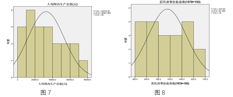 現代統計學數據分析報告——對人口自然增長率影響因素的分析