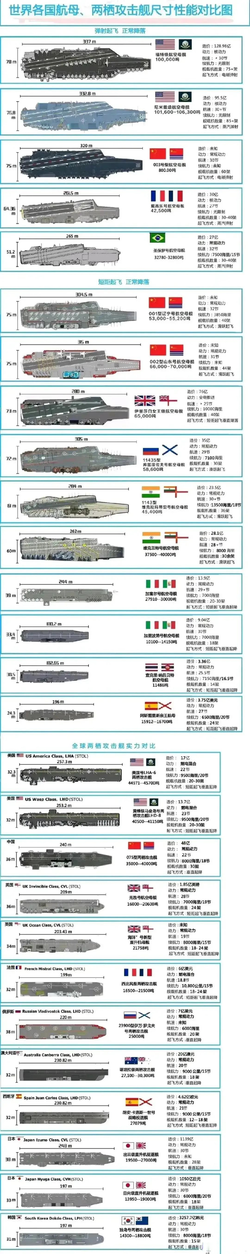 全球各国航母数量图片