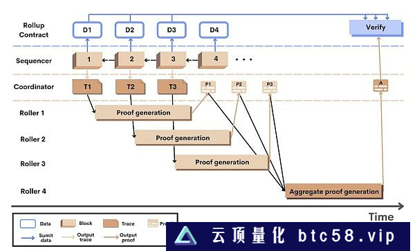 万字详谈Rollup排序器的去中心化道路