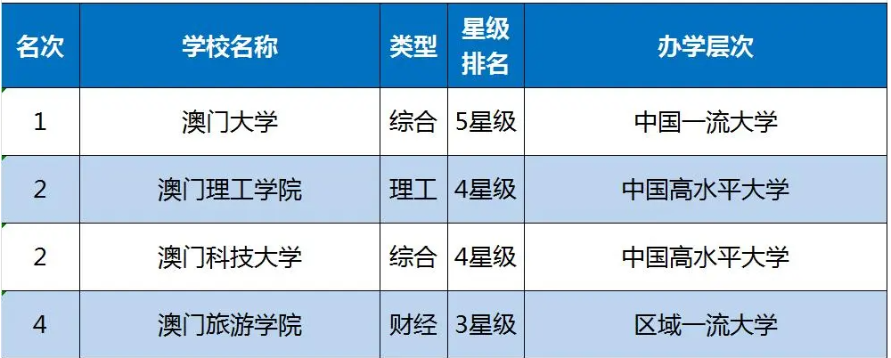 报考澳门大学(澳门大学本科申请条件及学费)