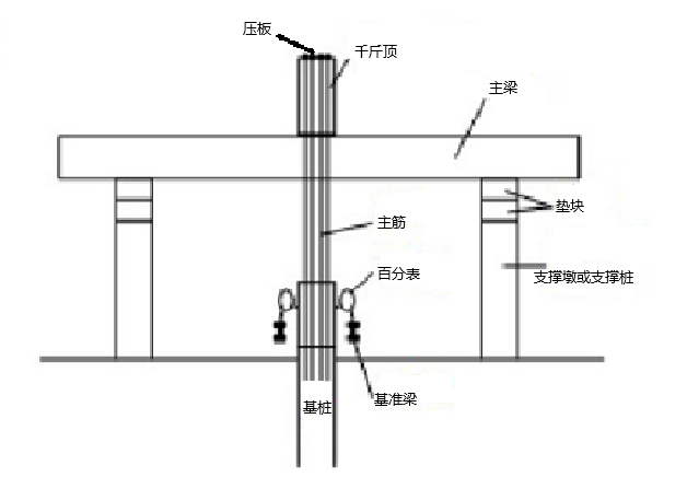 基桩抗拔承载力检测