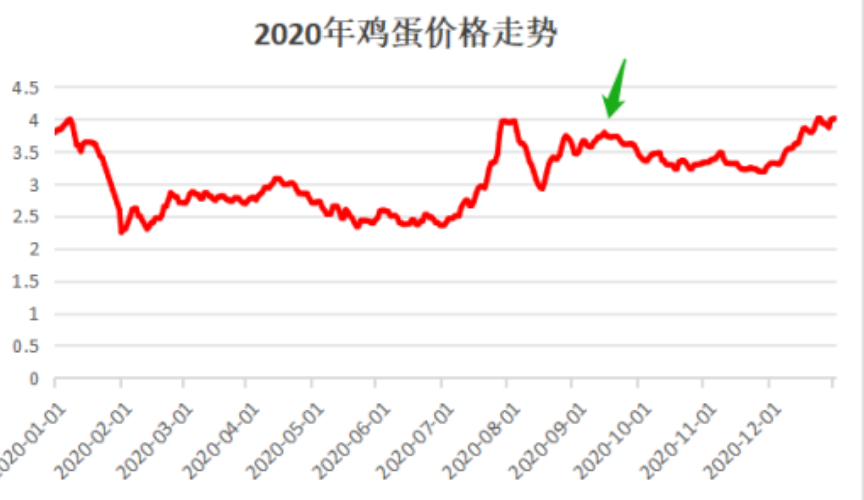 10张图看蛋价10年走势,这次到顶了吗?