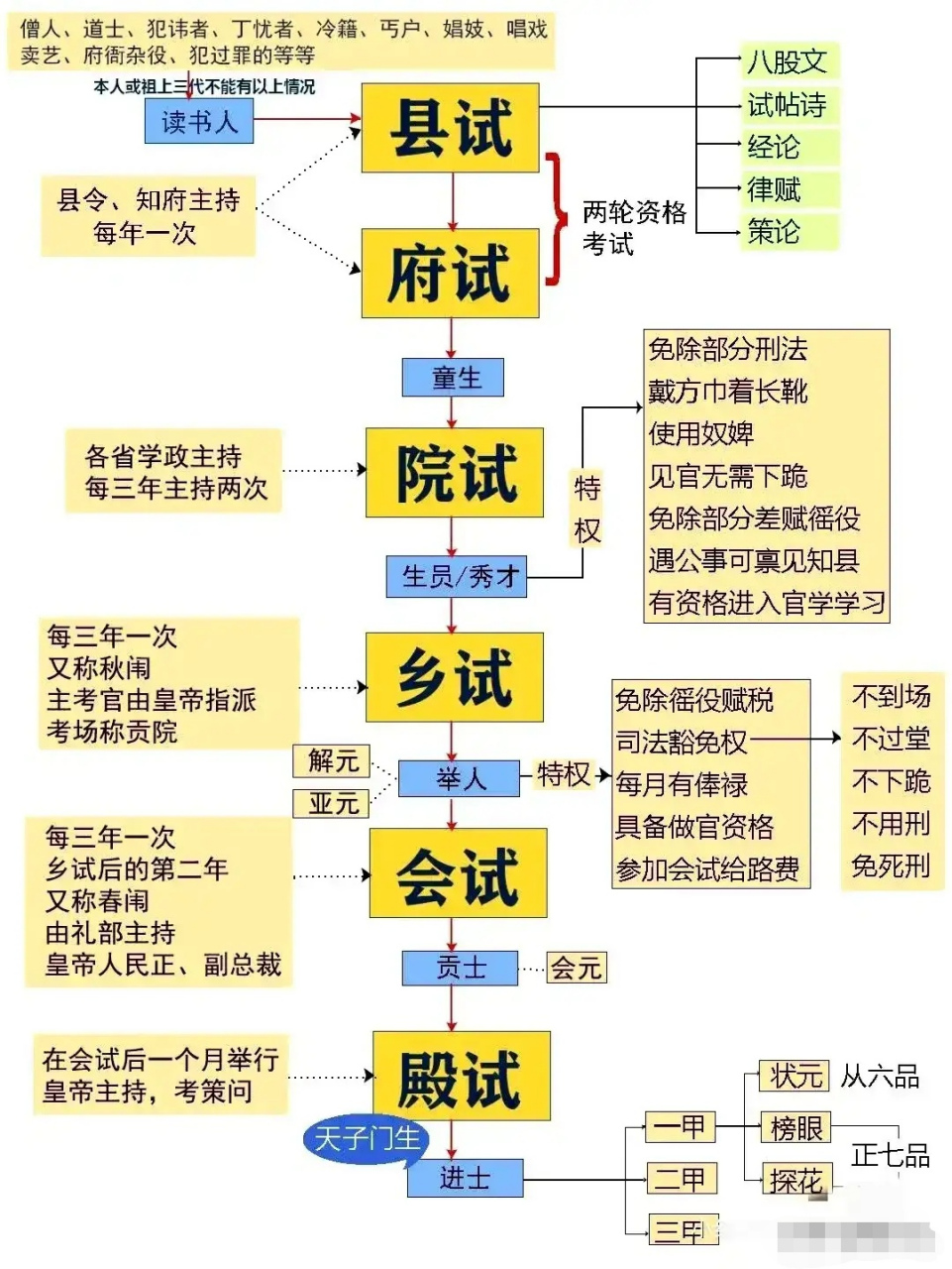 清朝科举制度思维导图 一张清朝的科举考试制度思维导图,不得不说,从