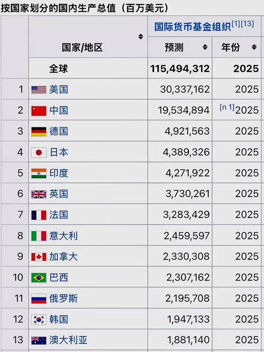 2025年全球主要经济体gdp排名国际预测!
