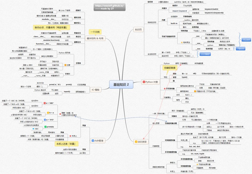 Python核心知识体系14张思维导图