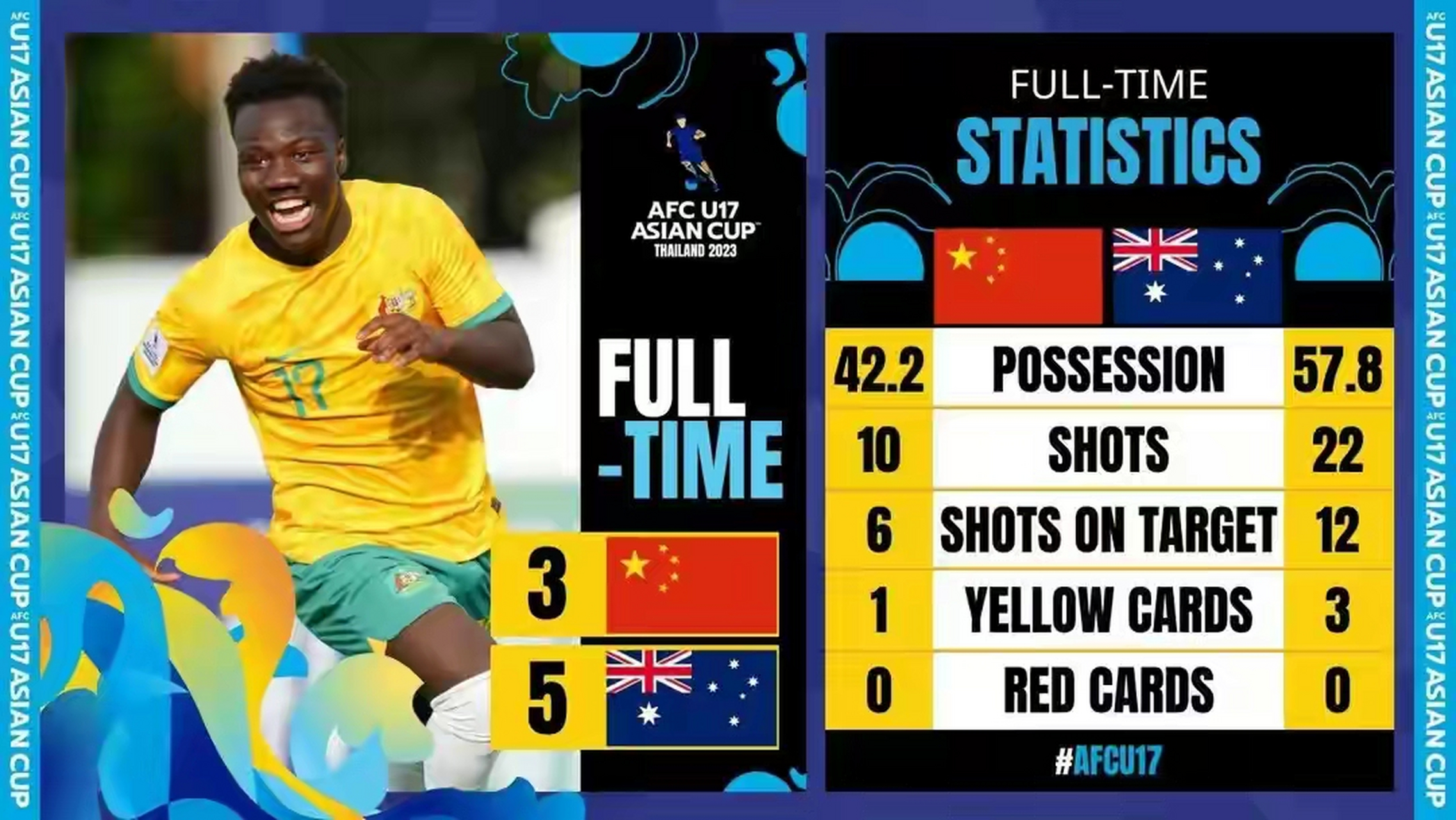 u17亚洲杯小组赛c组第2轮,中国国少3-5不敌澳大利亚.