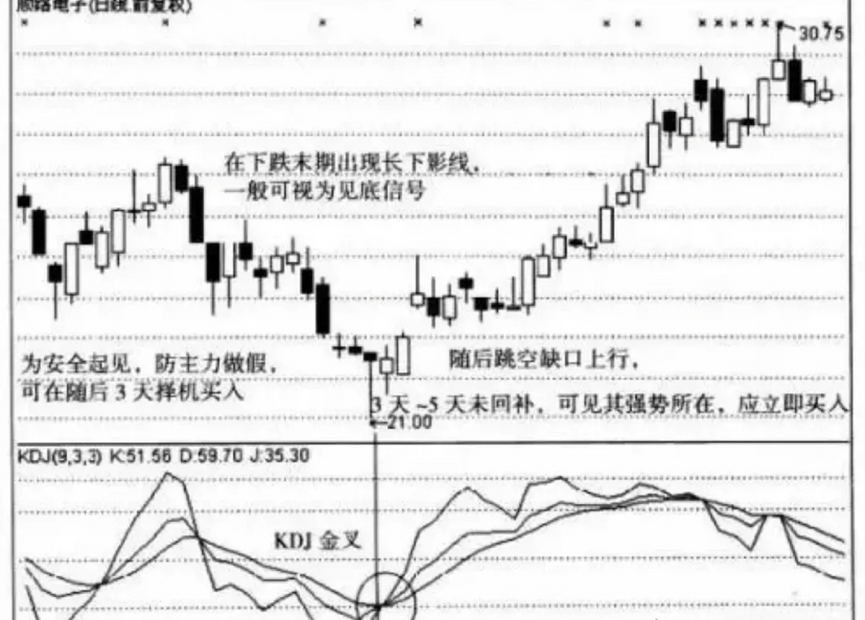 "单针探底"买入法 也有称之为"定海神针"买入法,是指在市场经历一波