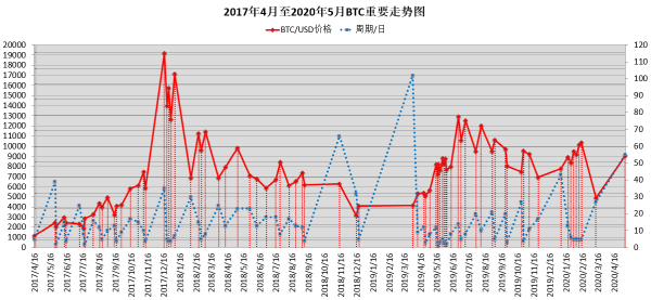 比特币接下来怎么走？比特币10年重大走势规律统计分析