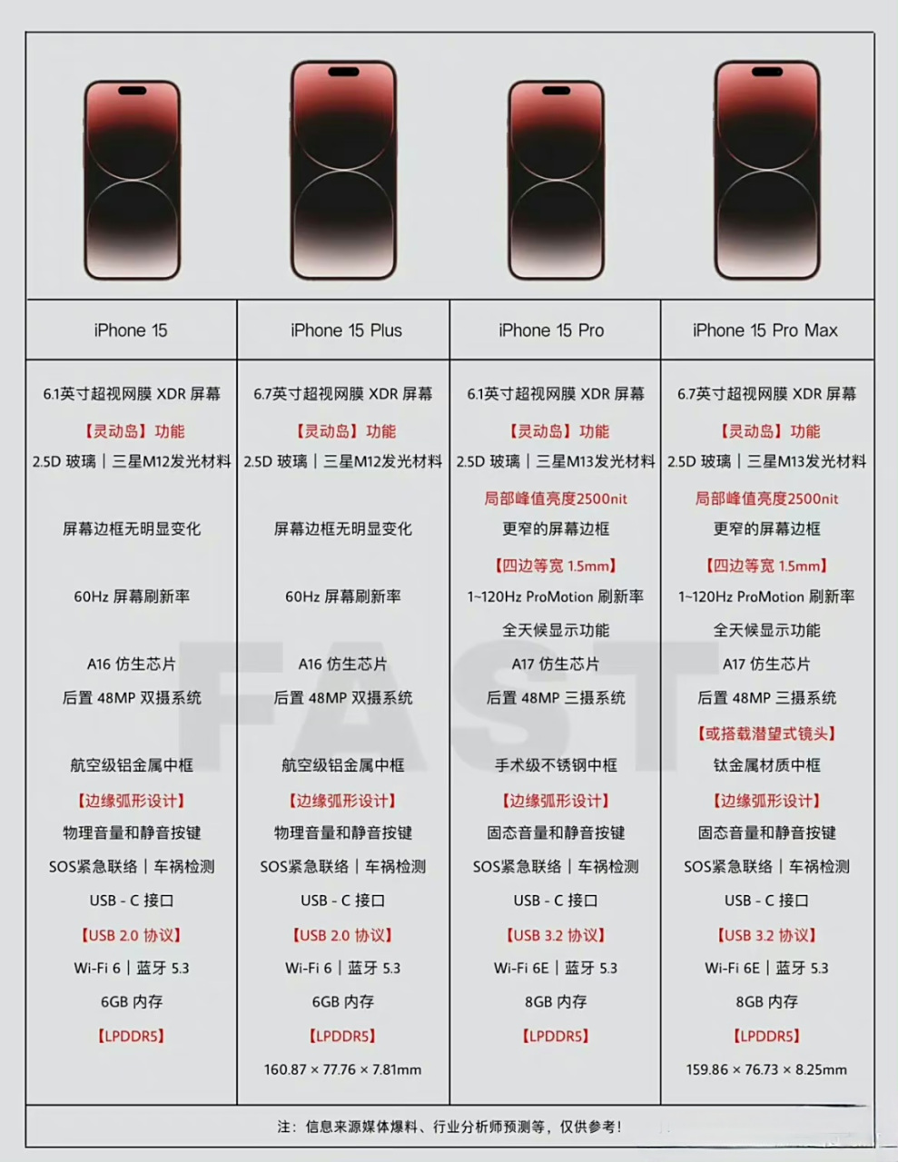 iphone15系列的具体配置参数曝光!   图源见水印