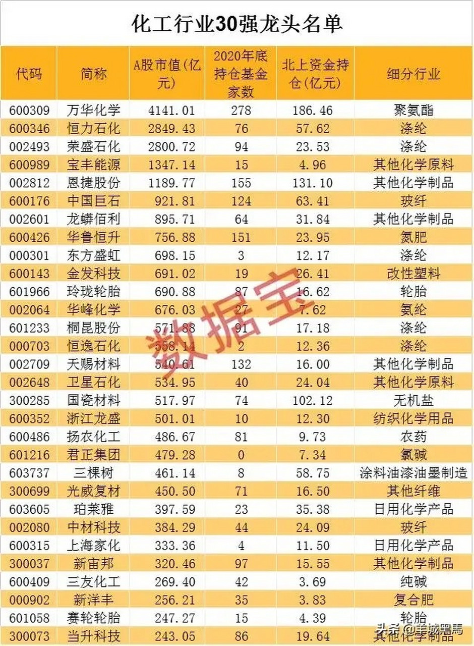 化工行业30强龙头企业和个股名单出炉!