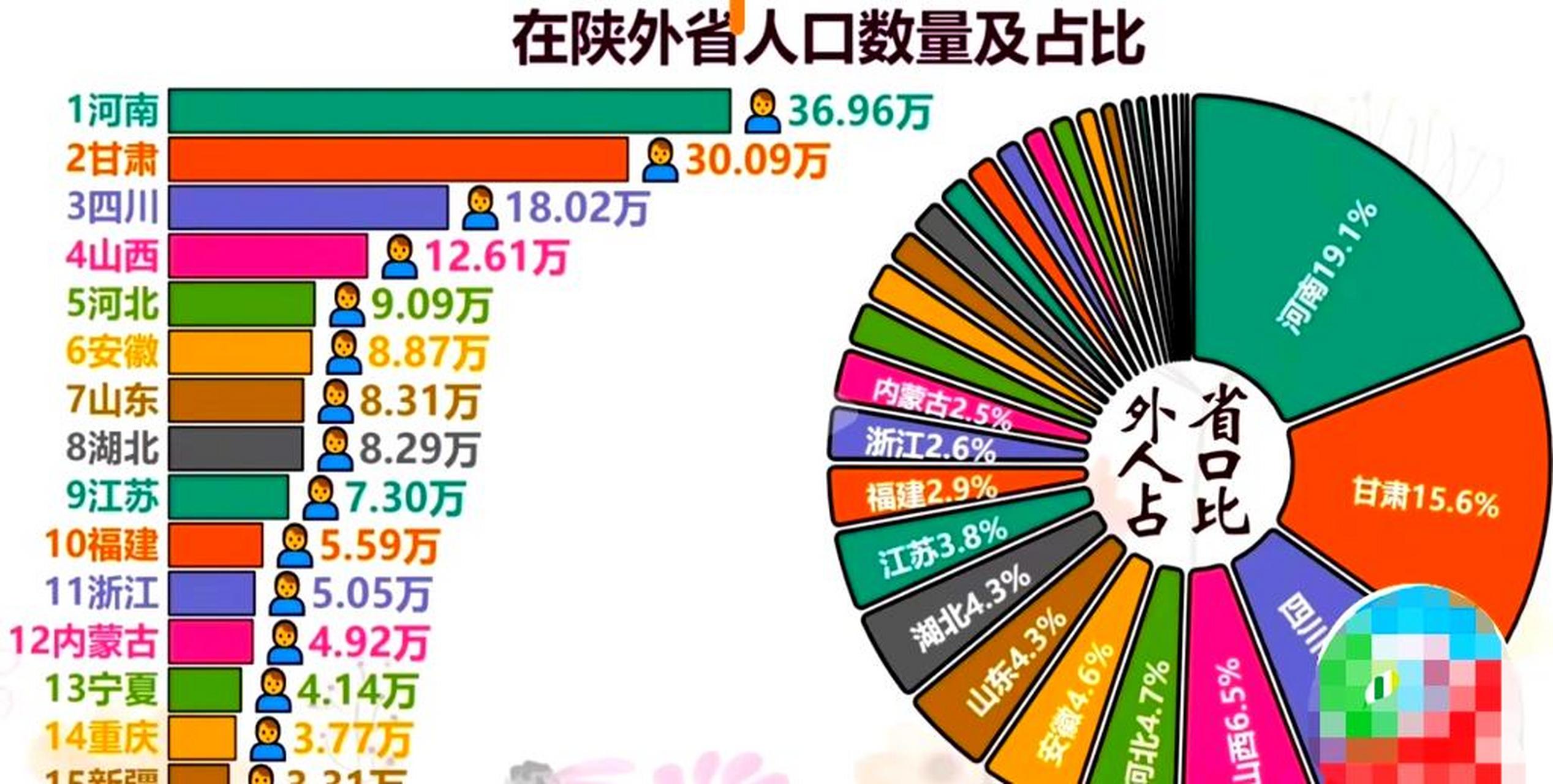 陕西省来自其他省份的外来人口中,河南人最多,人数高达36.