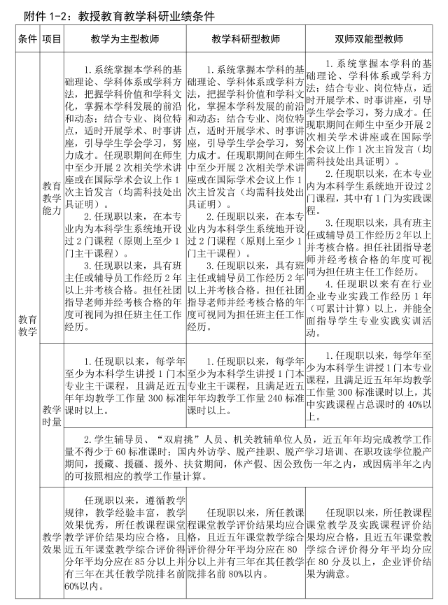 湖南科技学院高级职称副教授评审条件