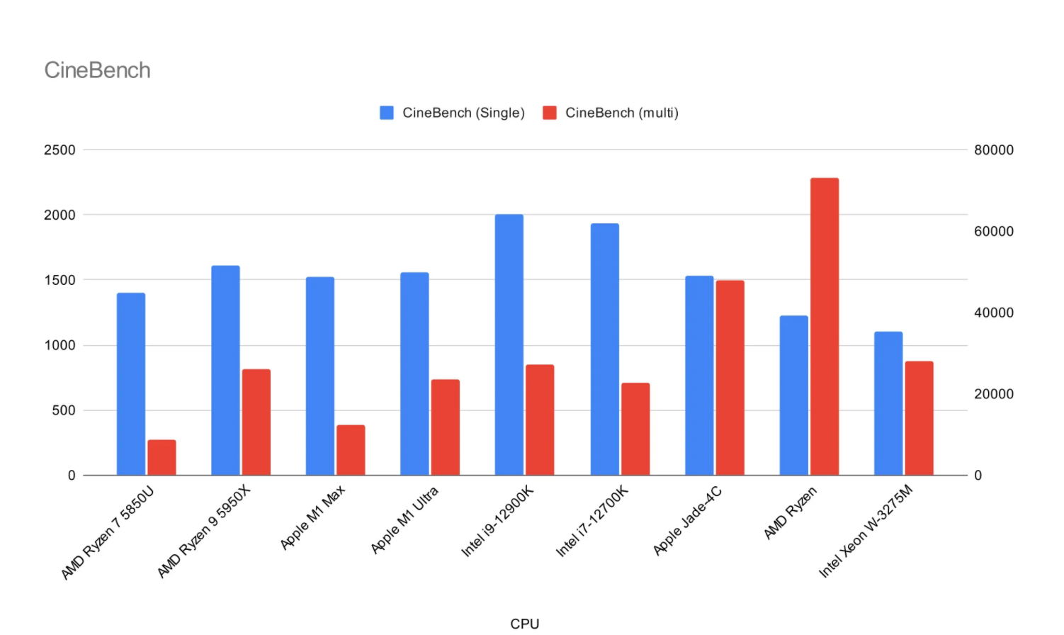 apple m1 系列 vs intel core i9 第 12 代:高端芯片争夺战
