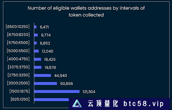 超62万地址获得空投 详解Arbitrum空投数据和防女巫策略