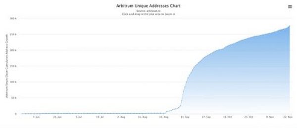 Arbitrum：区块链扩容的未来？