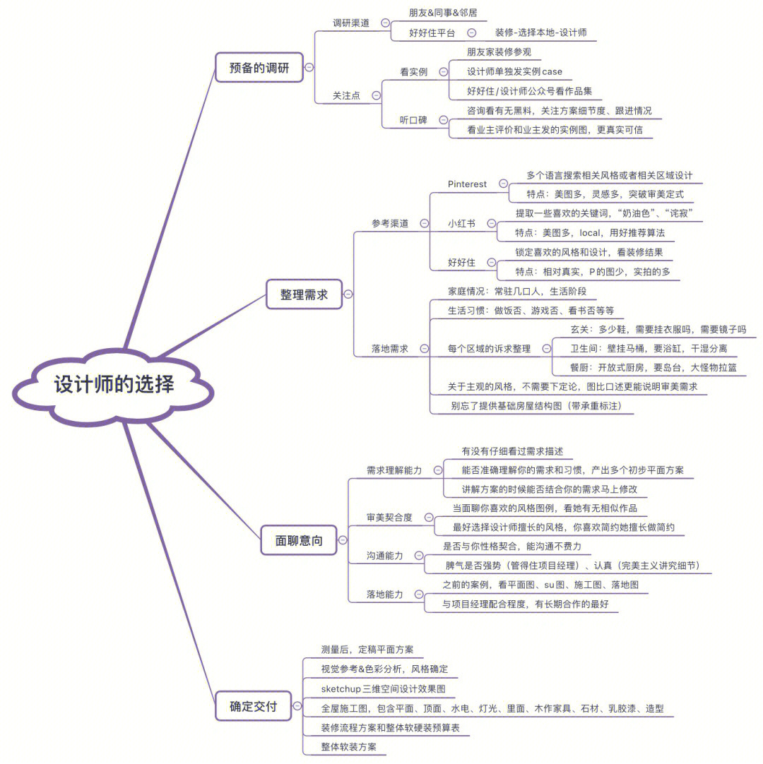 我翻车了没 之前分享了整个装修的心路历程,有包括跟设计师对接的部分