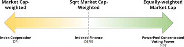 《How to DeFi：Advanced》：去中心化指数