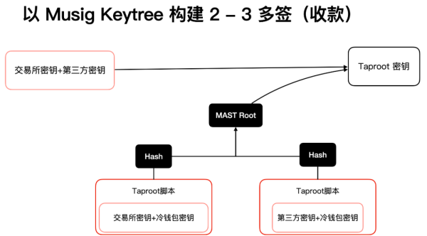 读懂比特币协议重要里程碑：Schnorr签名和Taproot软分叉升级