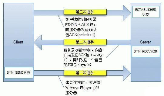 syn洪水攻擊的原理,syn洪水攻擊的解決辦法