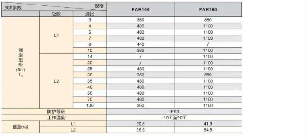 爱合发 行星减速机斜齿型par系列的型式规格主要有哪些?