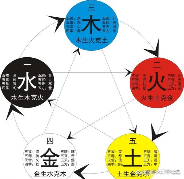 五行基础知识,“旺、相、休、囚、死”五行的五种状态