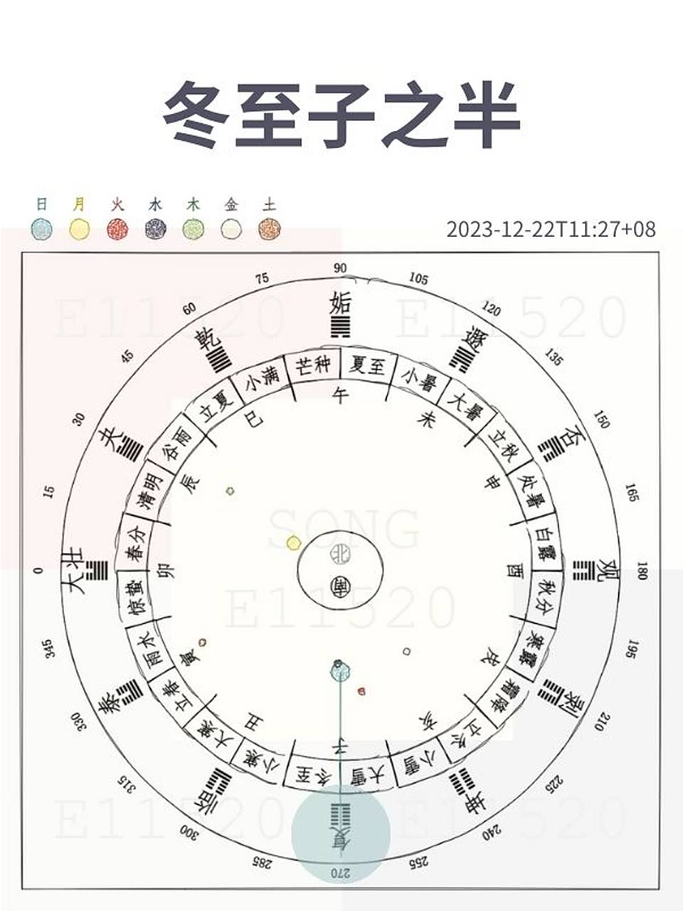 上午11时27分,太阳运行到黄经270度,是冬至.