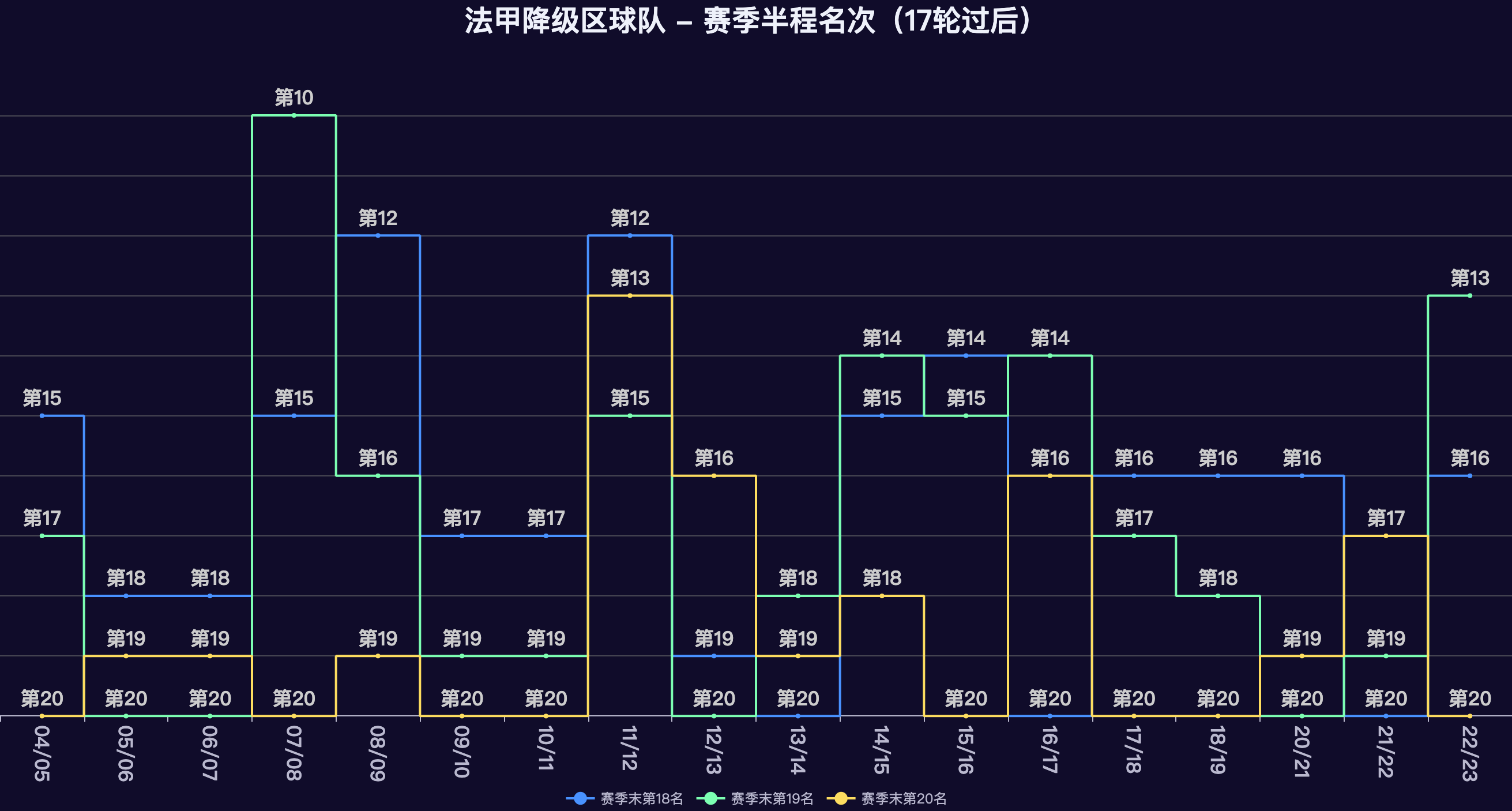 法甲联赛半程数据解读:大巴黎夺冠概率高!昔日豪门有降级风险!