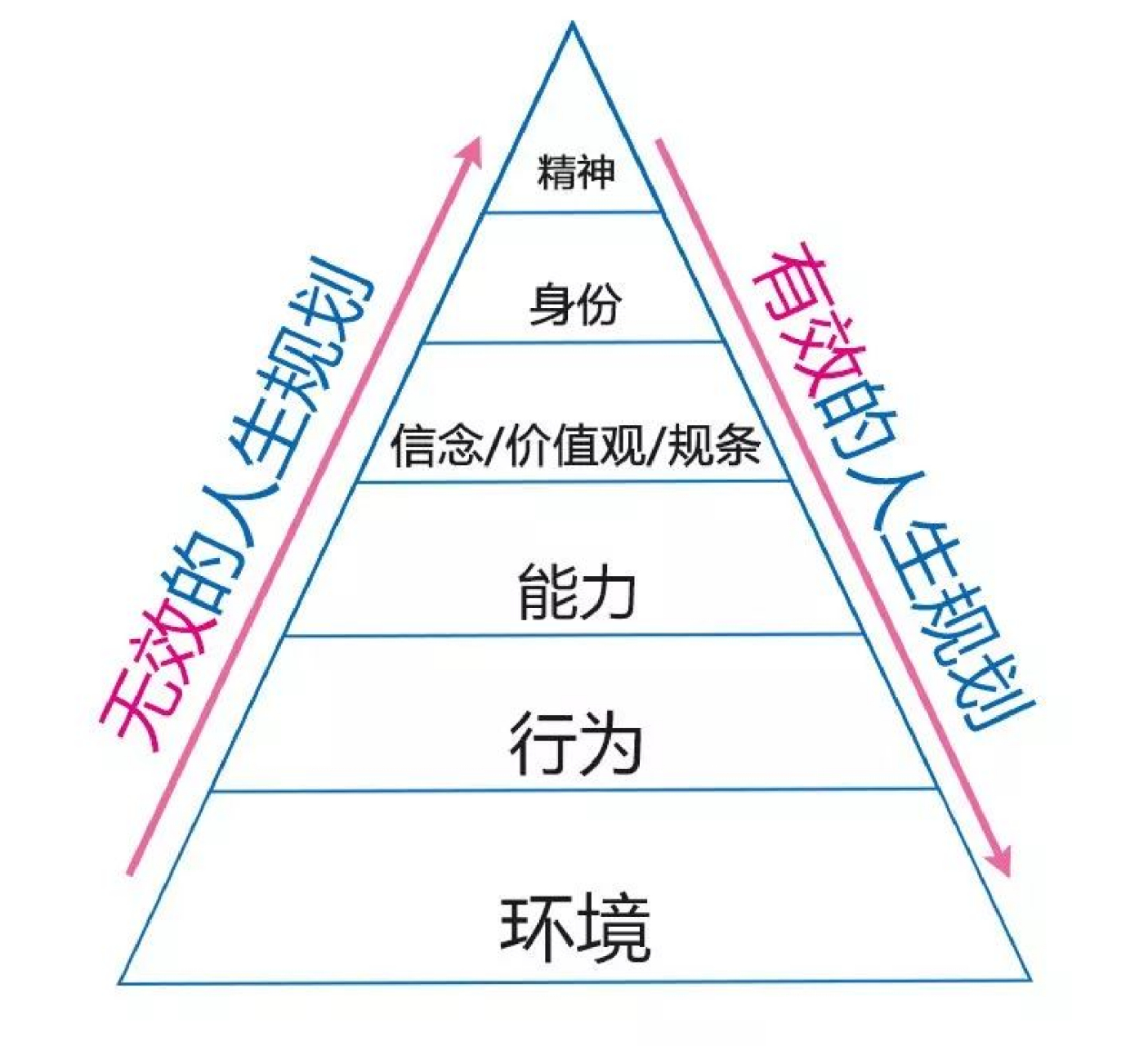 第一个模型是nlp的理解层次模型,从目的,价值,意义等方面梳理自己.