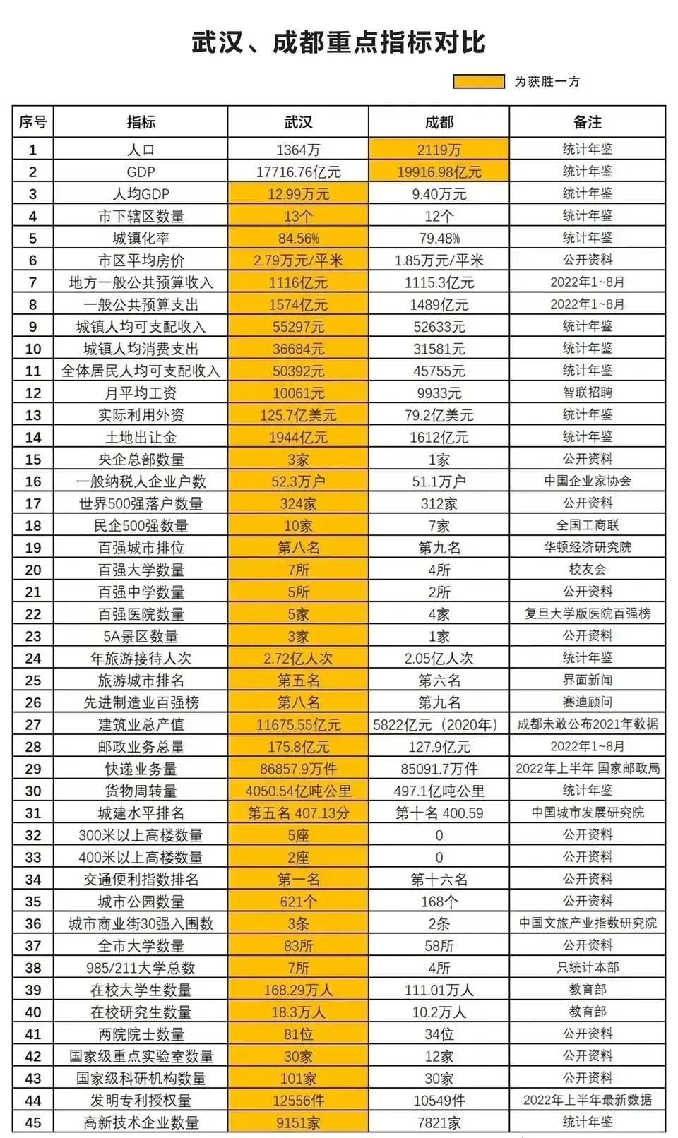 我就好奇了,如果武汉这么多数据领先,怎么反应到gdp