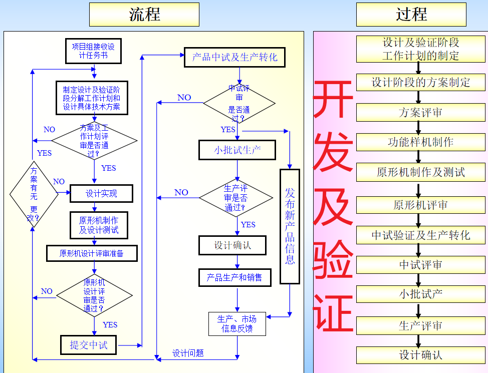 一个简化版的ipd产品开发各阶段的流程