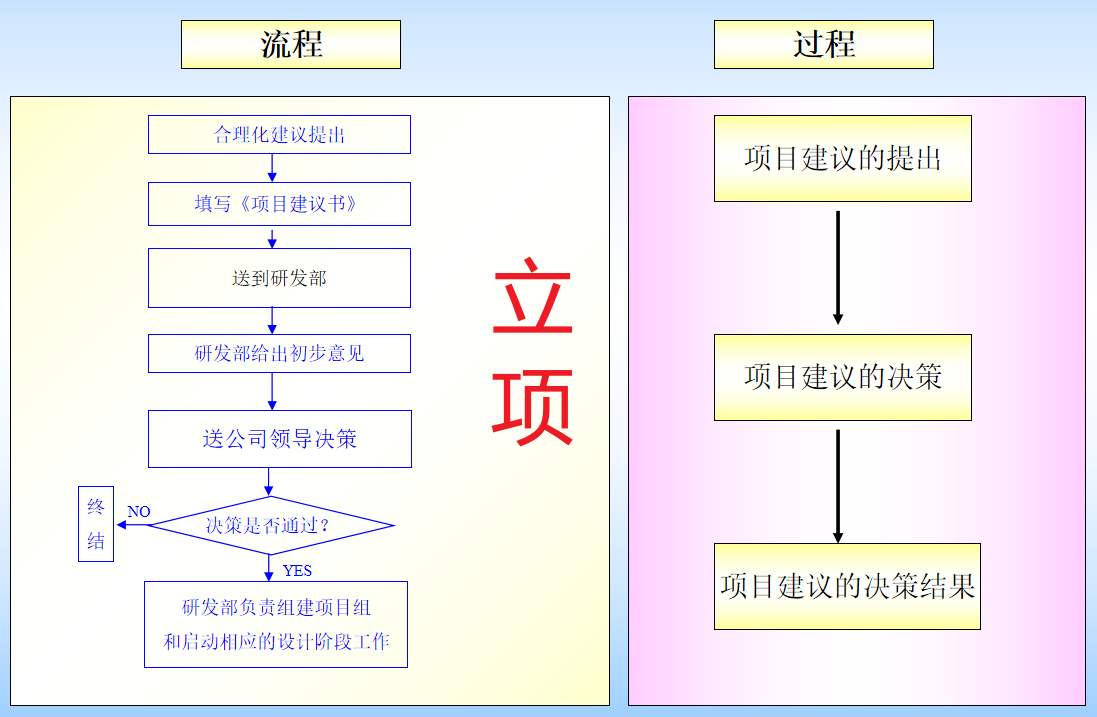 一个简化版的ipd产品开发各阶段的流程