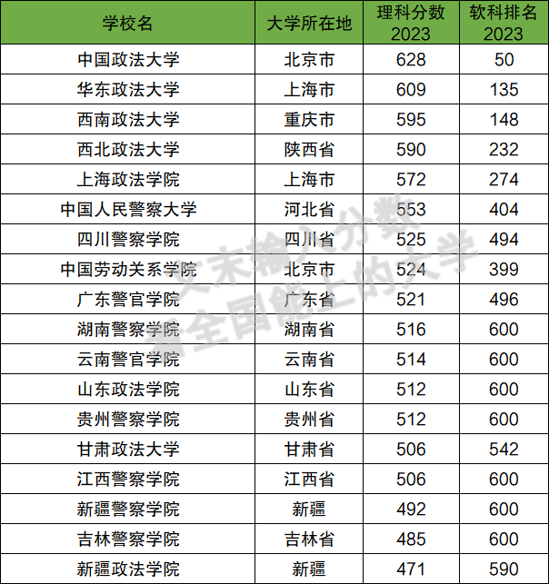 去年多少分能上政法大学?2024参考