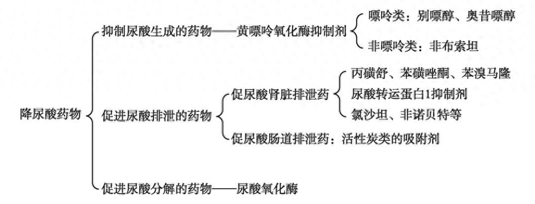 苯溴马隆非布司他图片