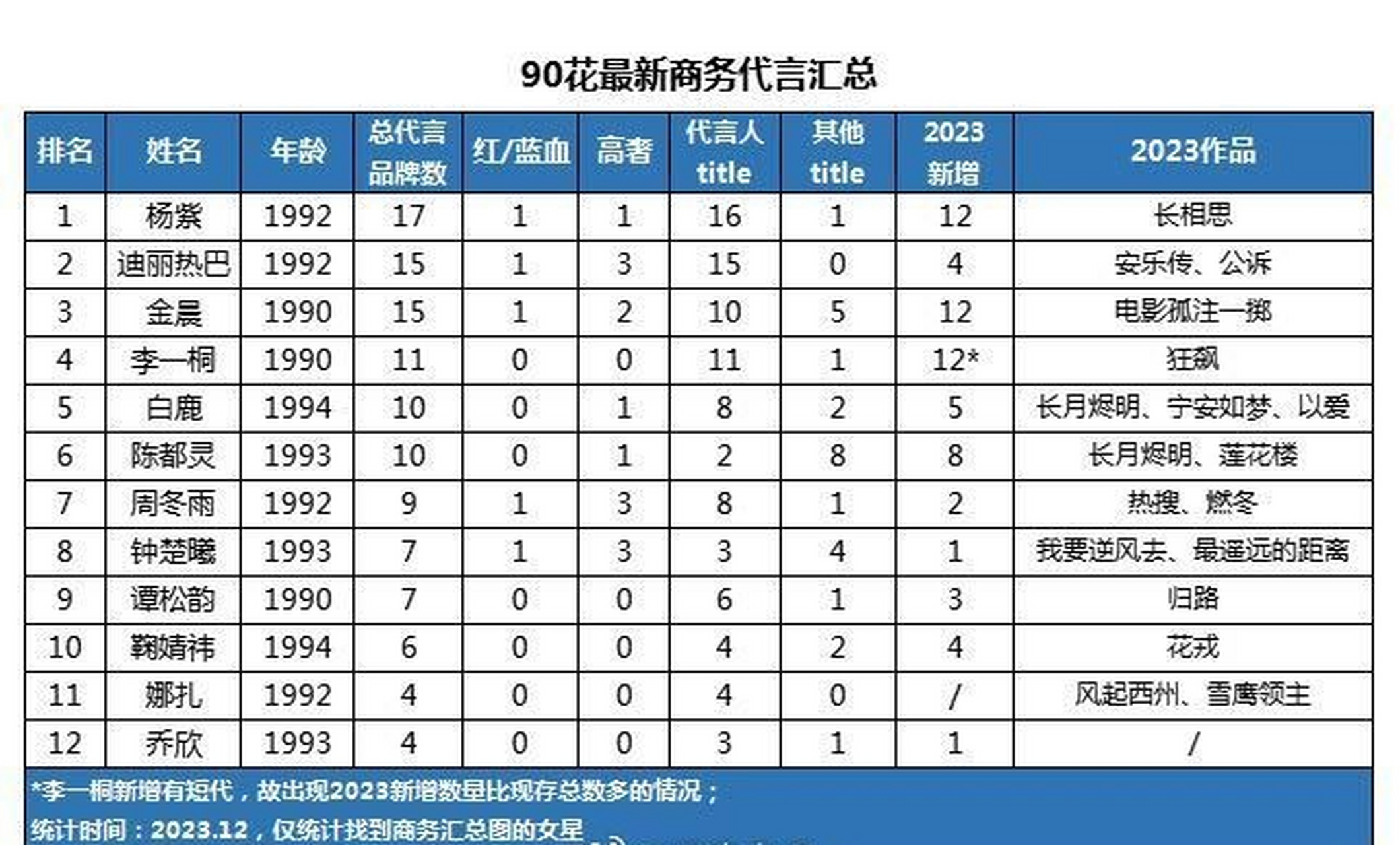 刷到yxh发的90后女星商务代言汇总,突发感慨.