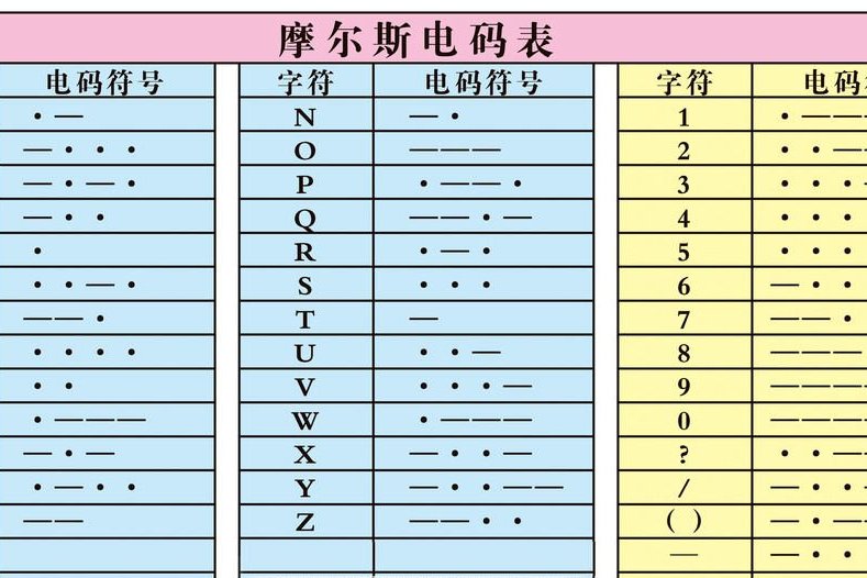 莫尔斯密码是一种通过不同长度的脉冲组合表示字母,数