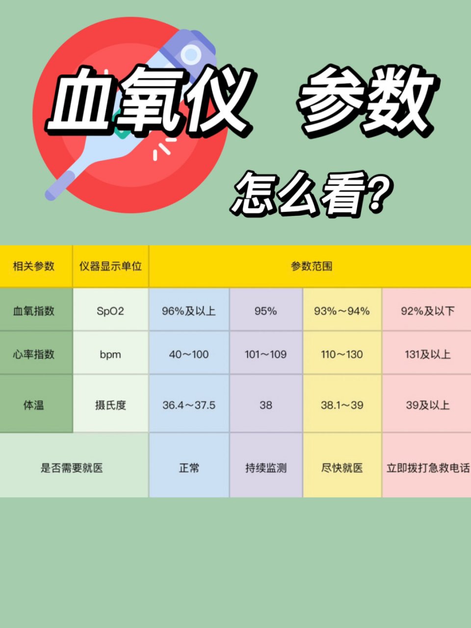 特殊时期如何看懂血氧仪参数  血氧仪的主要参数  血氧饱和度(spo2)