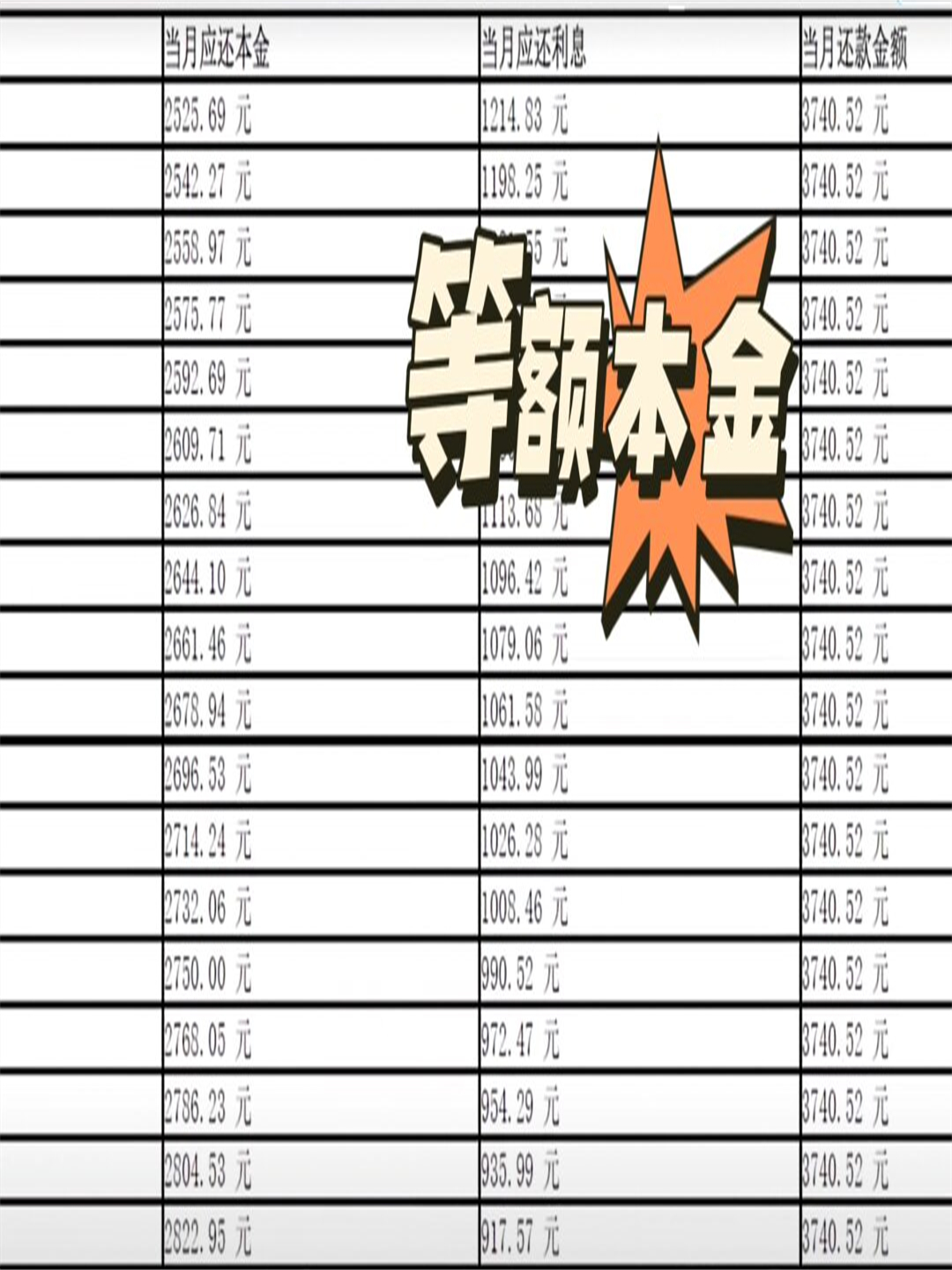 了解车贷是等本等息还是等额本息,前者适合提前还款,后者前两年大部分