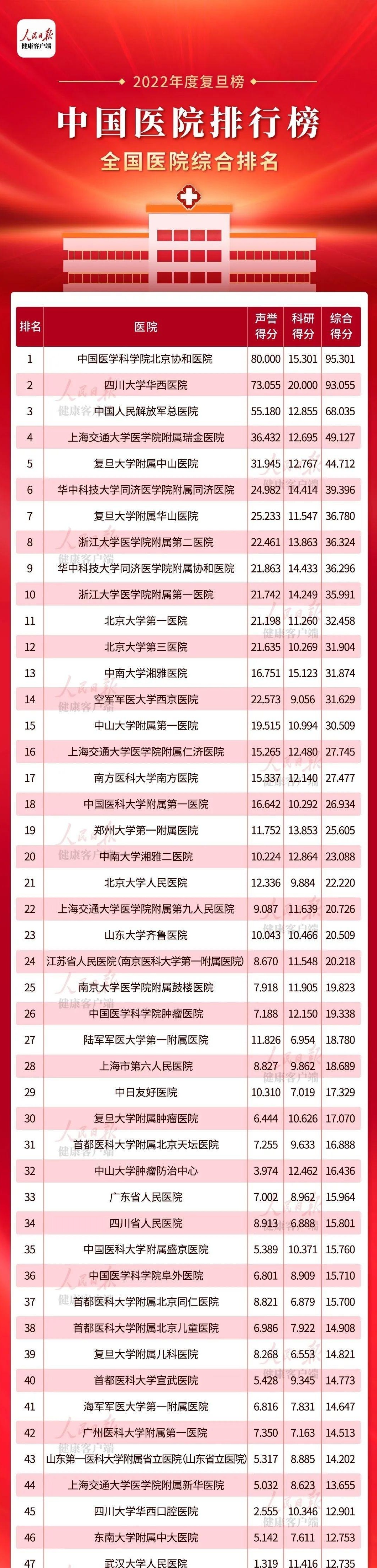 2022中国医院排行榜武汉医院实力突出,医疗资源均衡趋势?