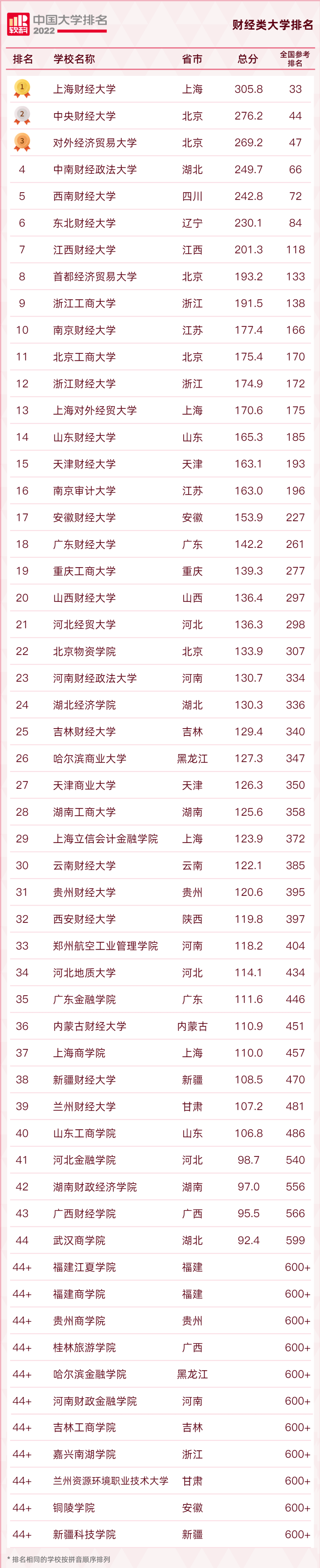 江西财经大学在财经类大学排名(江西财经大学在财经类大学的排名)